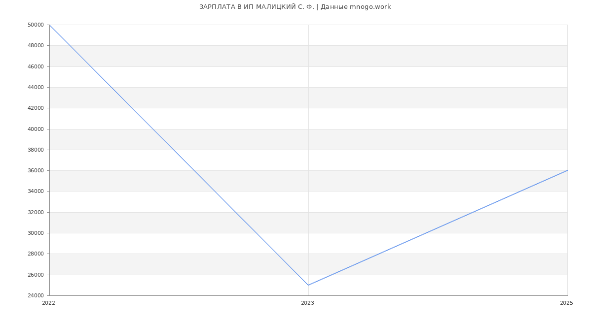 Статистика зарплат ИП МАЛИЦКИЙ С. Ф.