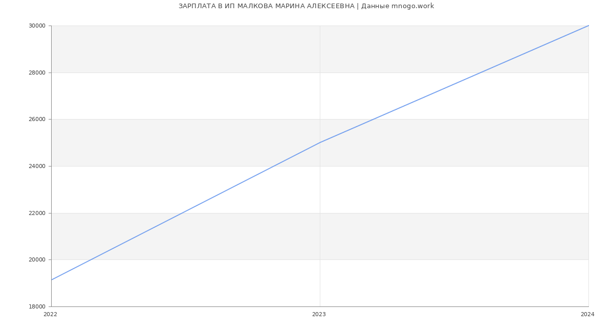 Статистика зарплат ИП МАЛКОВА МАРИНА АЛЕКСЕЕВНА