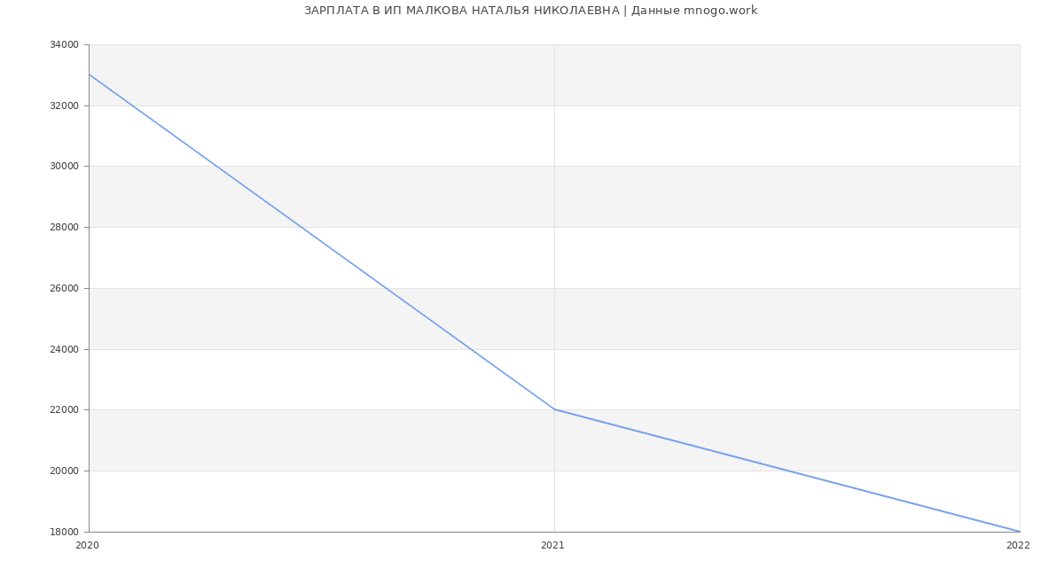 Статистика зарплат ИП МАЛКОВА НАТАЛЬЯ НИКОЛАЕВНА