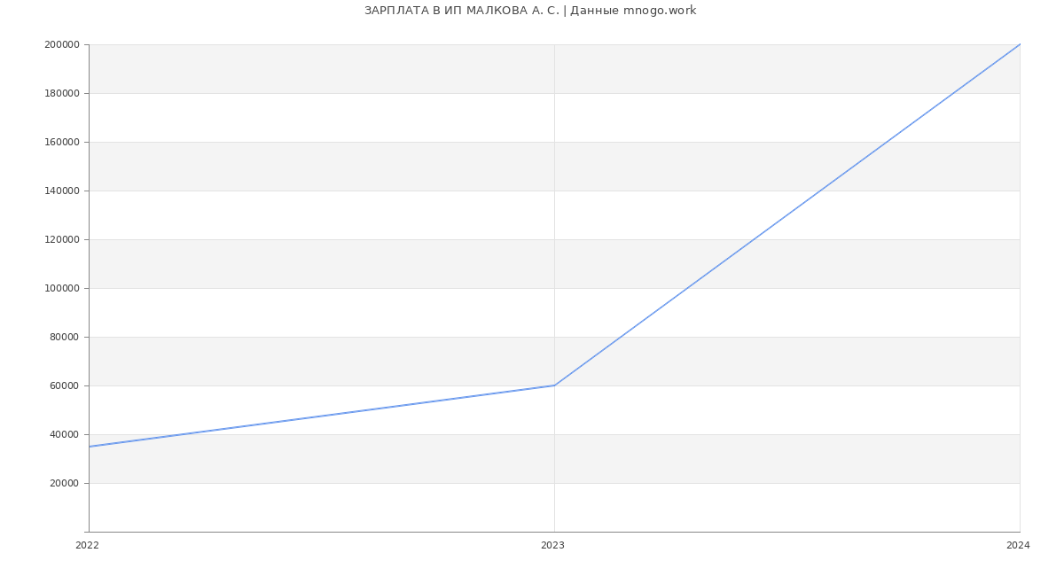 Статистика зарплат ИП МАЛКОВА А. С.