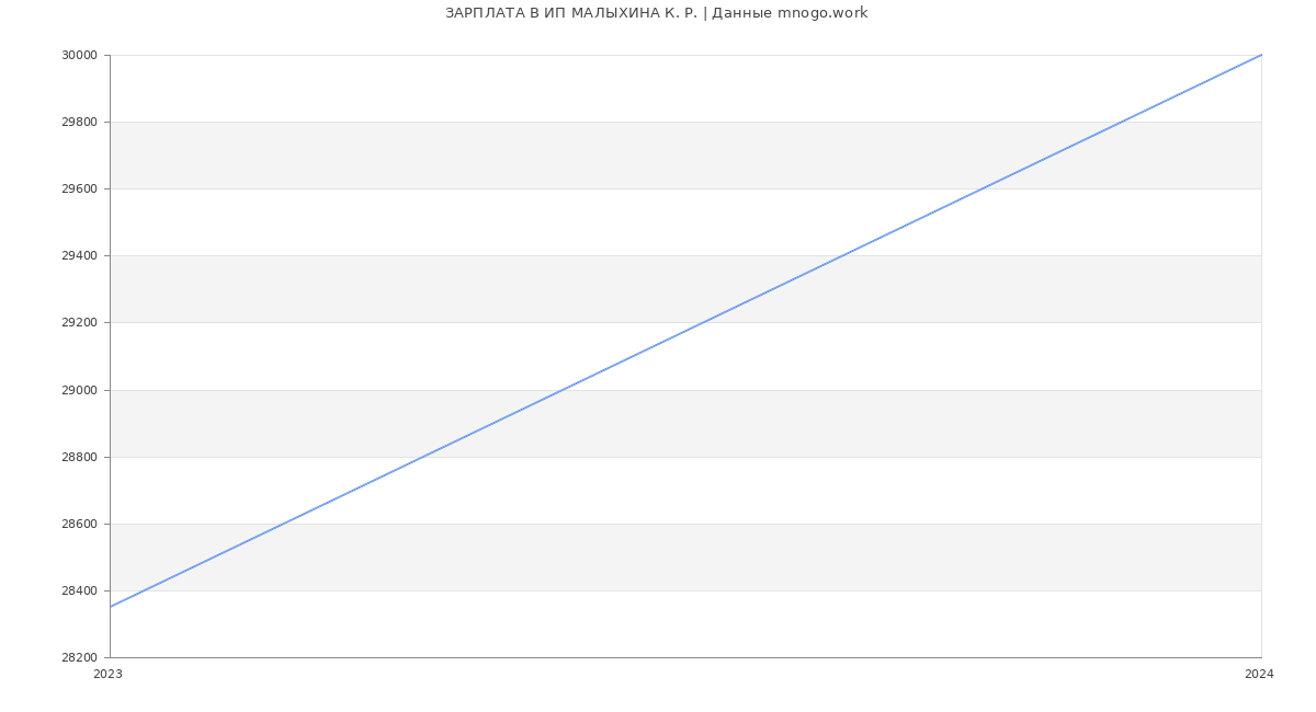 Статистика зарплат ИП МАЛЫХИНА К. Р.