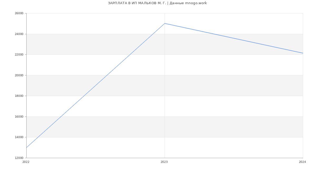 Статистика зарплат ИП МАЛЬКОВ М. Г.
