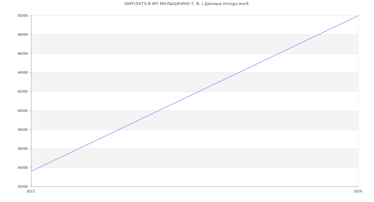 Статистика зарплат ИП МАЛЫШКИНА Т. В.