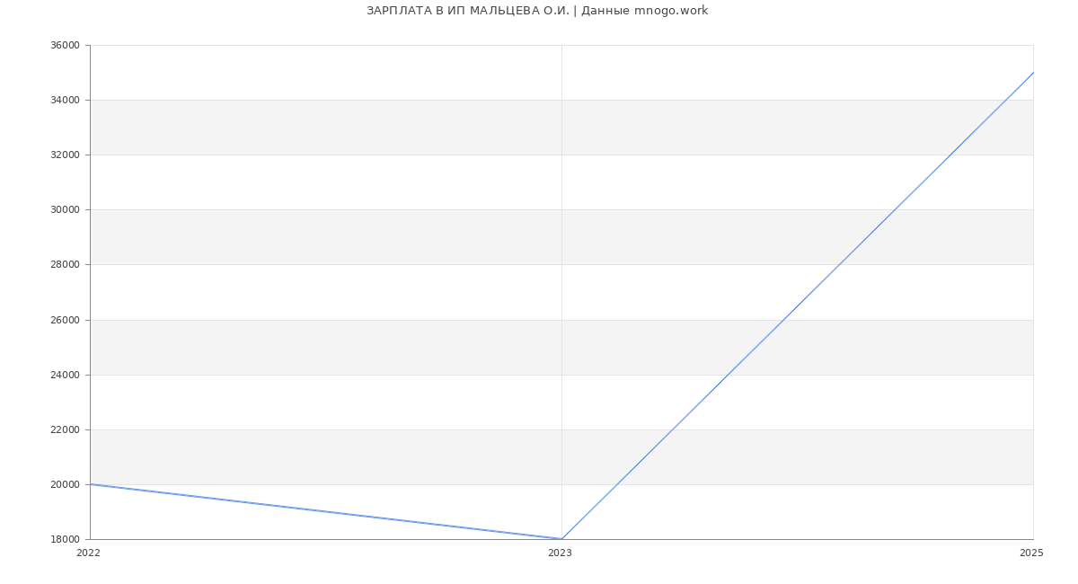 Статистика зарплат ИП МАЛЬЦЕВА О.И.