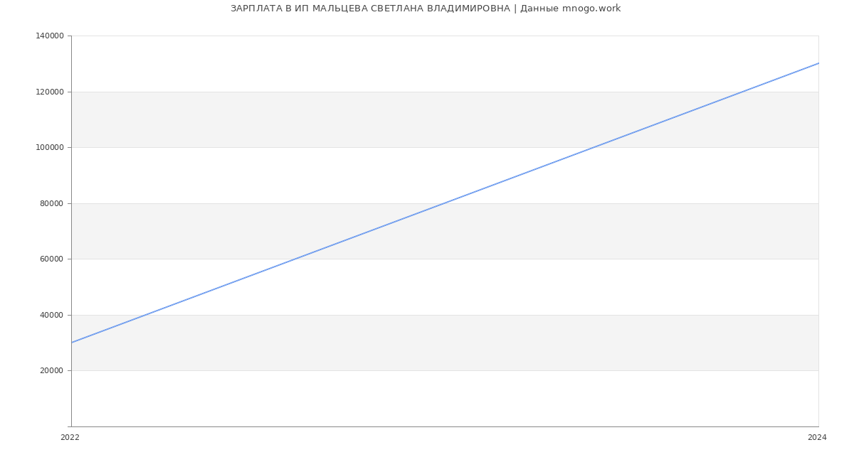 Статистика зарплат ИП МАЛЬЦЕВА СВЕТЛАНА ВЛАДИМИРОВНА