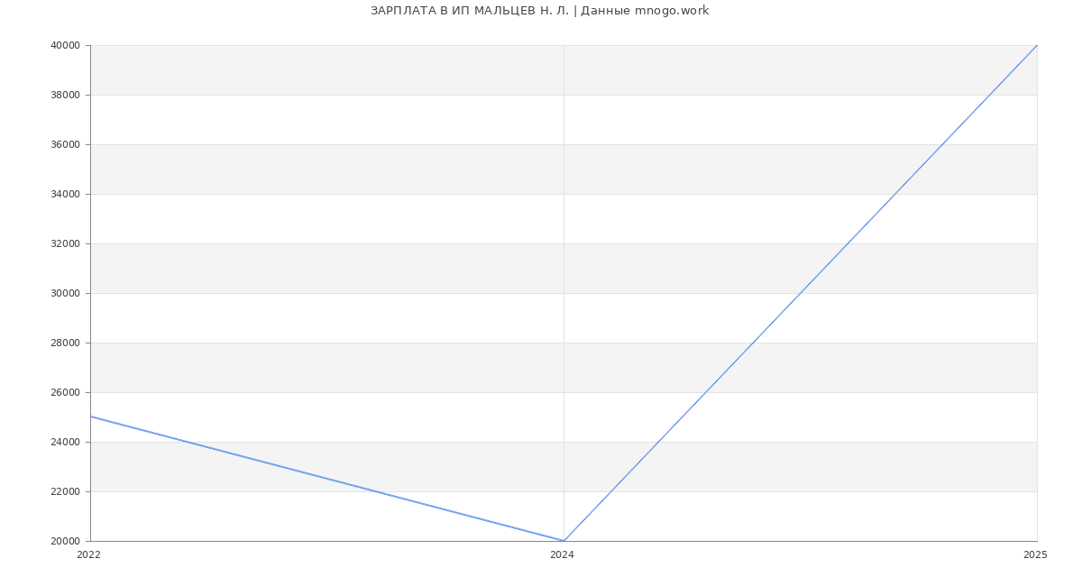 Статистика зарплат ИП МАЛЬЦЕВ Н. Л.