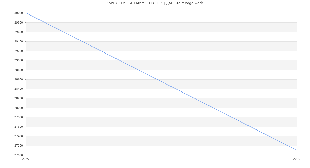 Статистика зарплат ИП МАМАТОВ Э. Р.