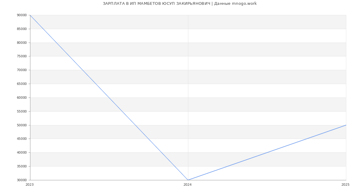 Статистика зарплат ИП МАМБЕТОВ ЮСУП ЗАКИРЬЯНОВИЧ
