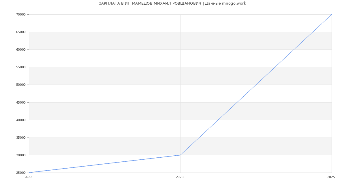 Статистика зарплат ИП МАМЕДОВ МИХАИЛ РОВШАНОВИЧ