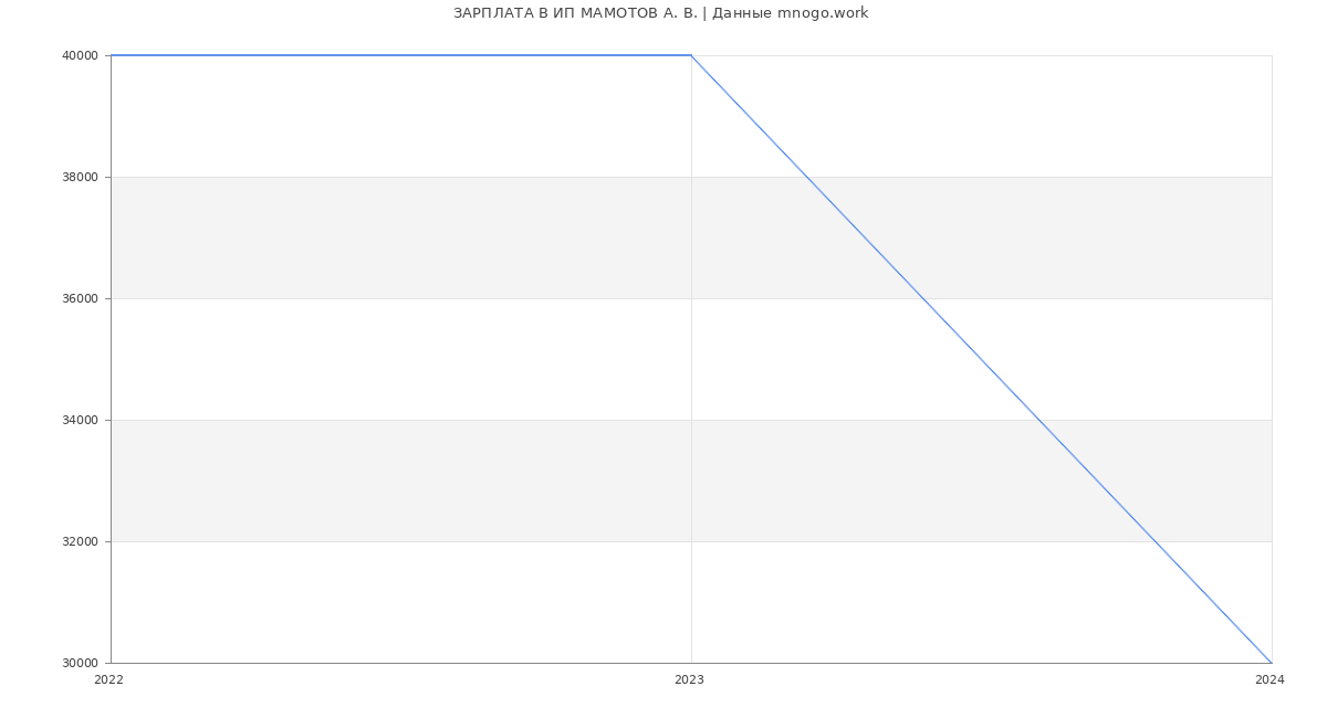 Статистика зарплат ИП МАМОТОВ А. В.