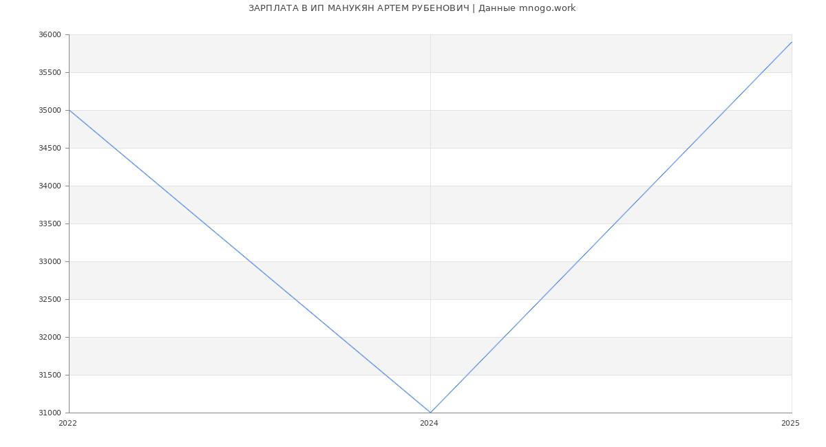 Статистика зарплат ИП МАНУКЯН АРТЕМ РУБЕНОВИЧ