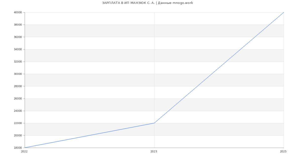 Статистика зарплат ИП МАНЗЮК С. А.