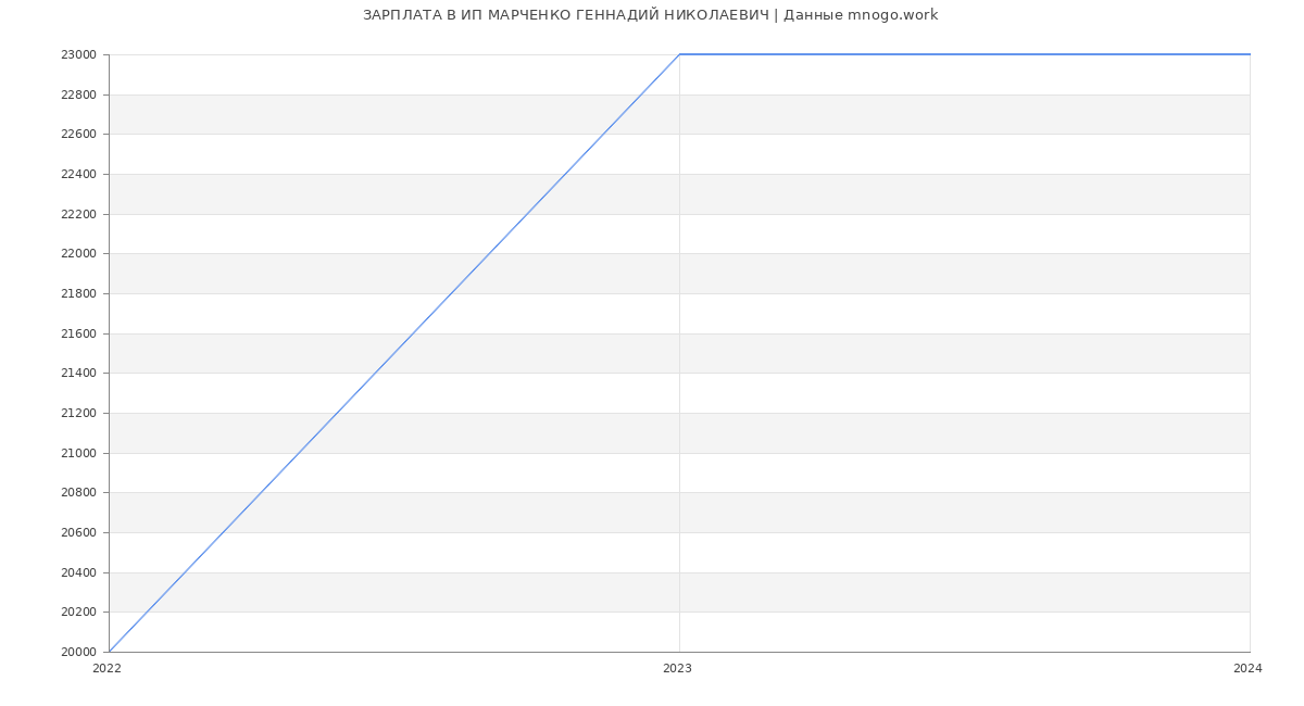 Статистика зарплат ИП МАРЧЕНКО ГЕННАДИЙ НИКОЛАЕВИЧ