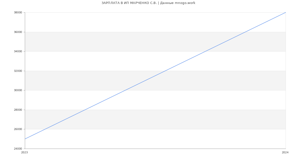 Статистика зарплат ИП МАРЧЕНКО С.В.