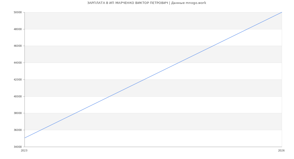 Статистика зарплат ИП МАРЧЕНКО ВИКТОР ПЕТРОВИЧ