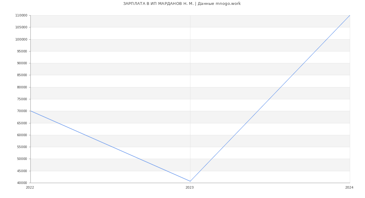Статистика зарплат ИП МАРДАНОВ Н. М.