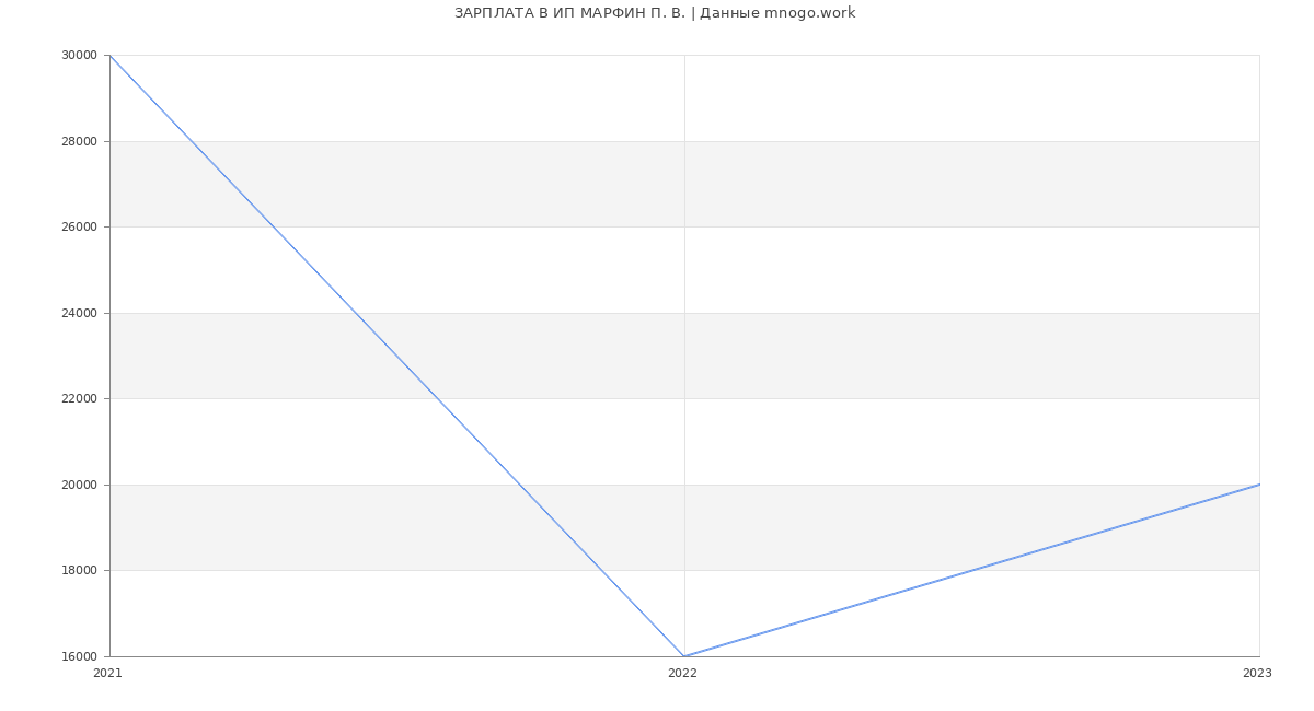 Статистика зарплат ИП МАРФИН П. В.