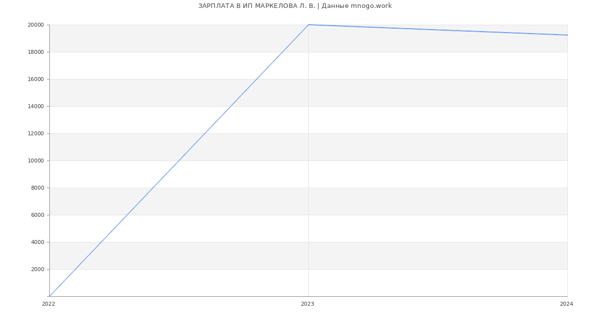 Статистика зарплат ИП МАРКЕЛОВА Л. В.
