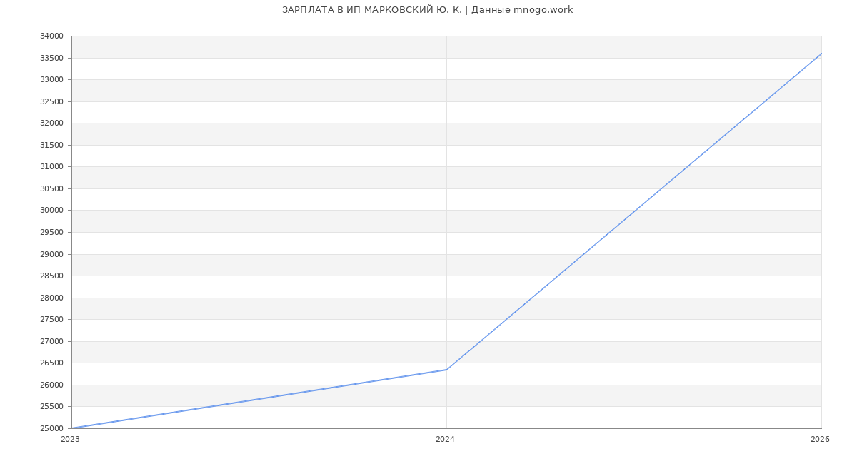 Статистика зарплат ИП МАРКОВСКИЙ Ю. К.