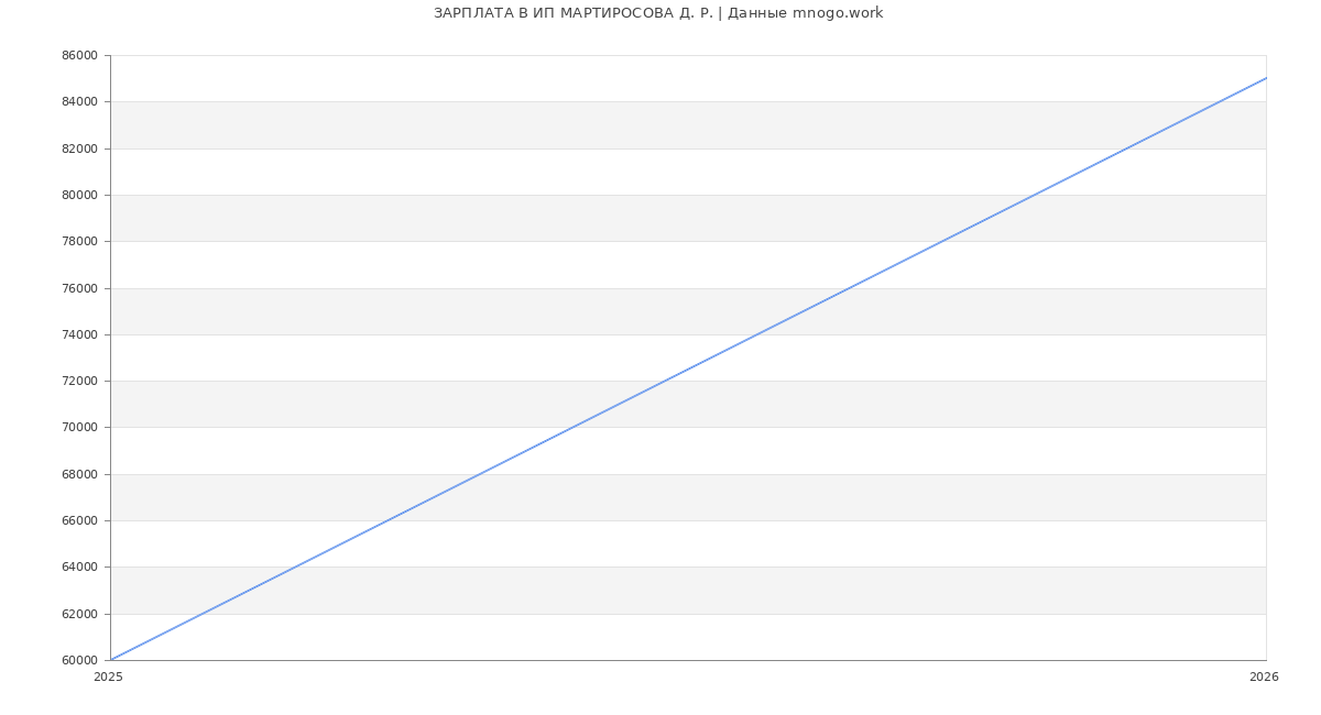 Статистика зарплат ИП МАРТИРОСОВА Д. Р.