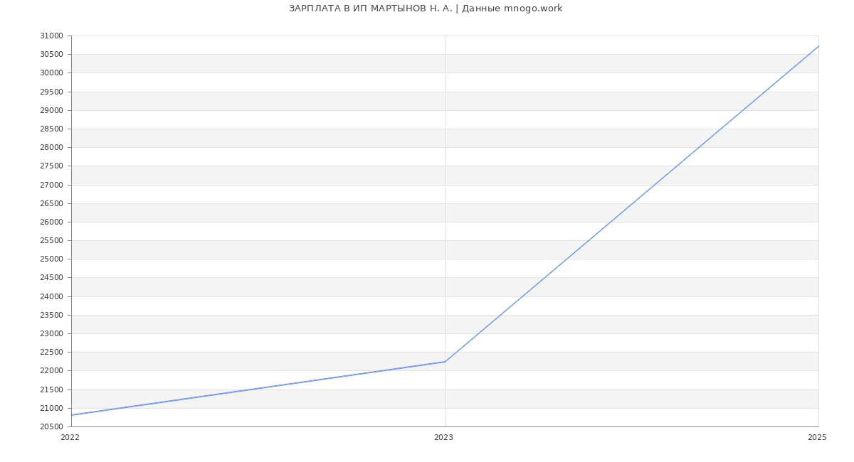 Статистика зарплат ИП МАРТЫНОВ Н. А.