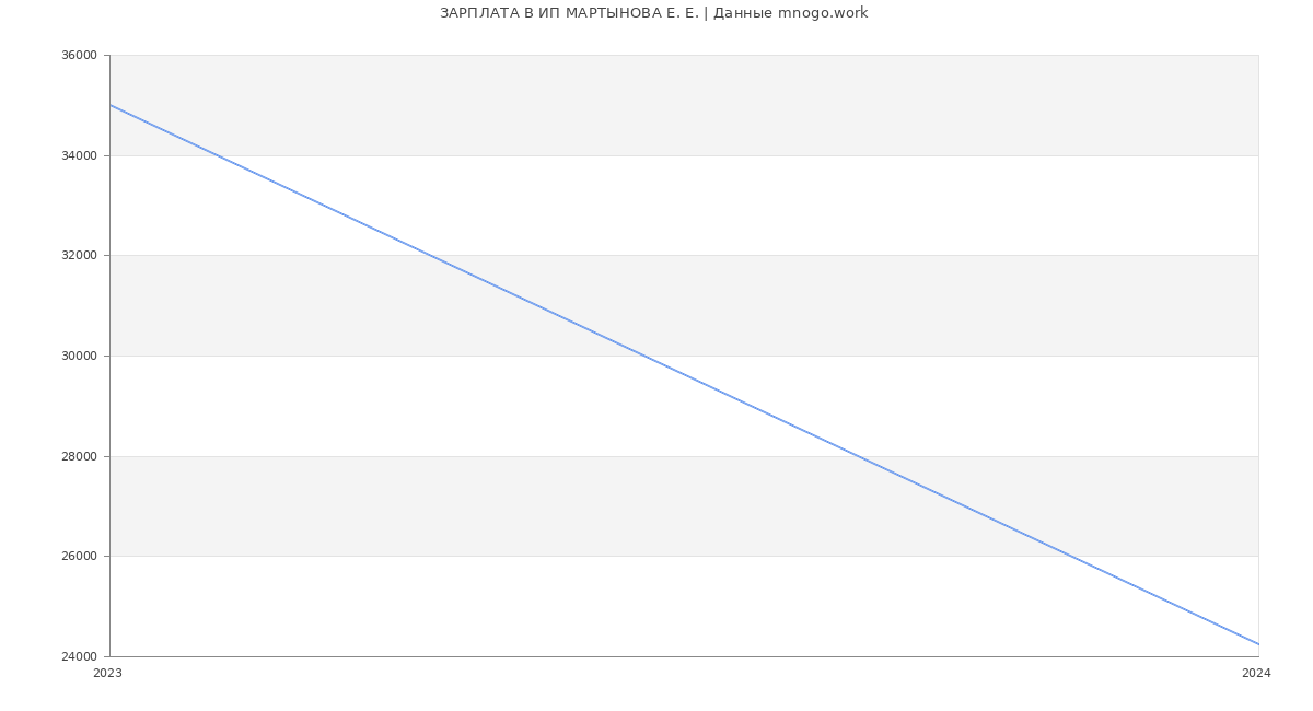 Статистика зарплат ИП МАРТЫНОВА Е. Е.