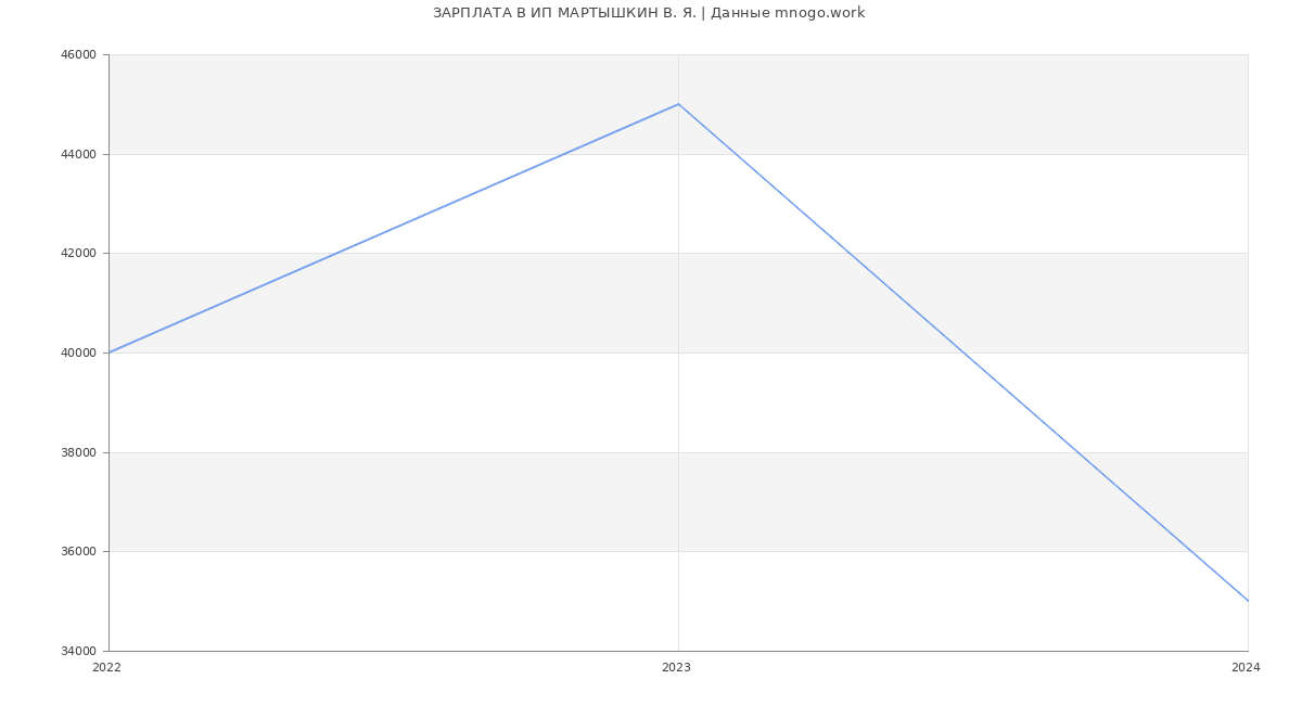 Статистика зарплат ИП МАРТЫШКИН В. Я.