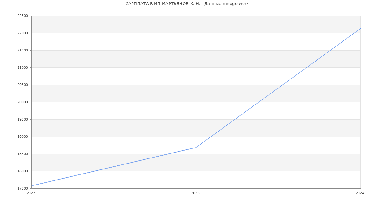 Статистика зарплат ИП МАРТЬЯНОВ К. Н.