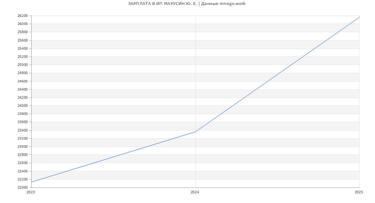 Статистика зарплат ИП МАРУСИН Ю. Е.