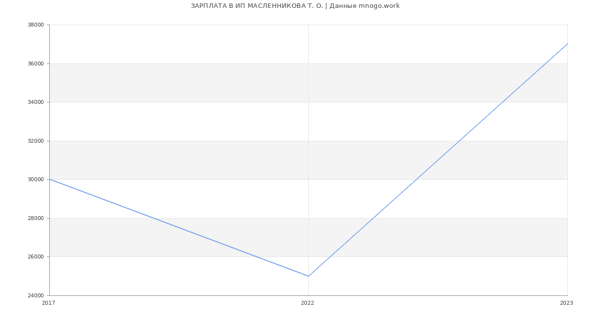Статистика зарплат ИП МАСЛЕННИКОВА Т. О.