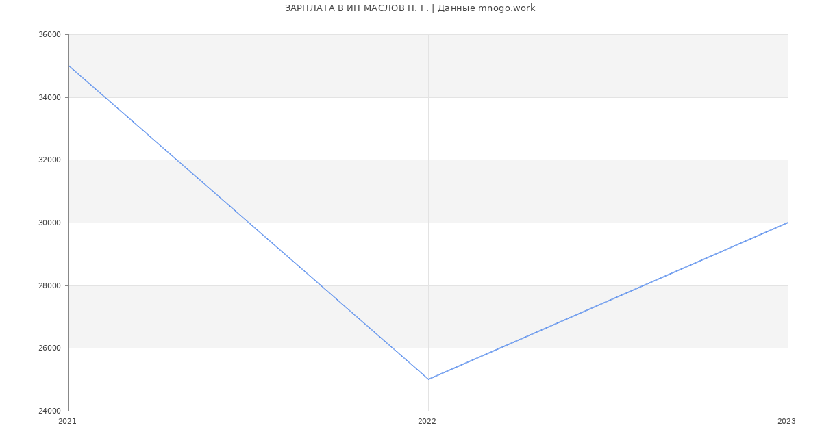 Статистика зарплат ИП МАСЛОВ Н. Г.