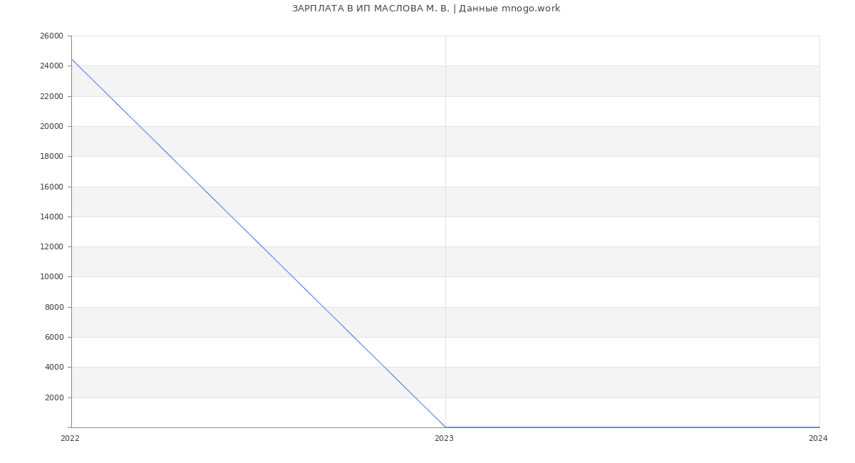 Статистика зарплат ИП МАСЛОВА М. В.