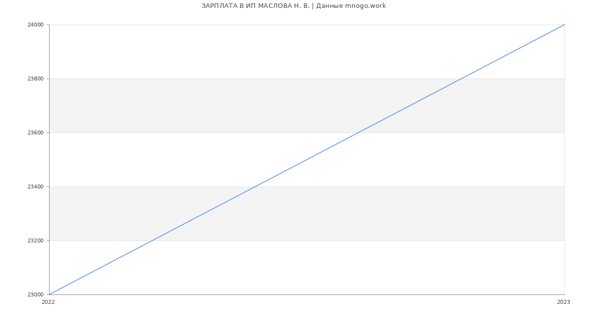 Статистика зарплат ИП МАСЛОВА Н. В.