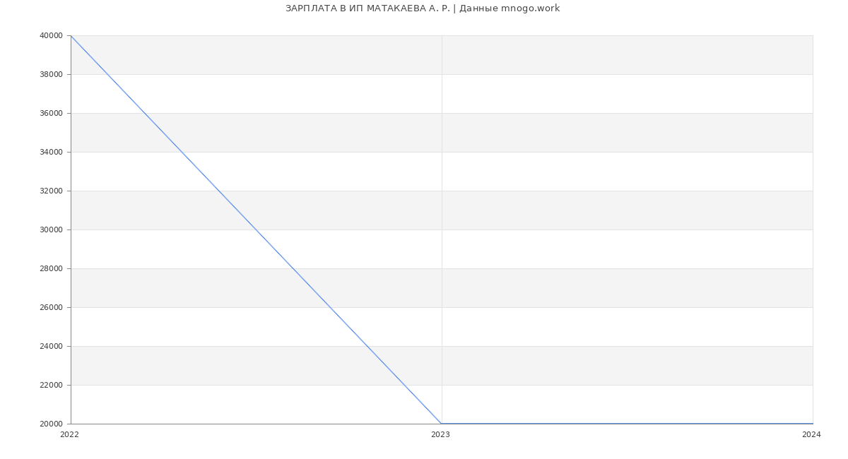 Статистика зарплат ИП МАТАКАЕВА А. Р.