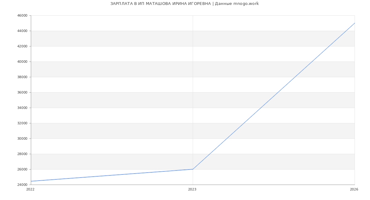 Статистика зарплат ИП МАТАШОВА ИРИНА ИГОРЕВНА
