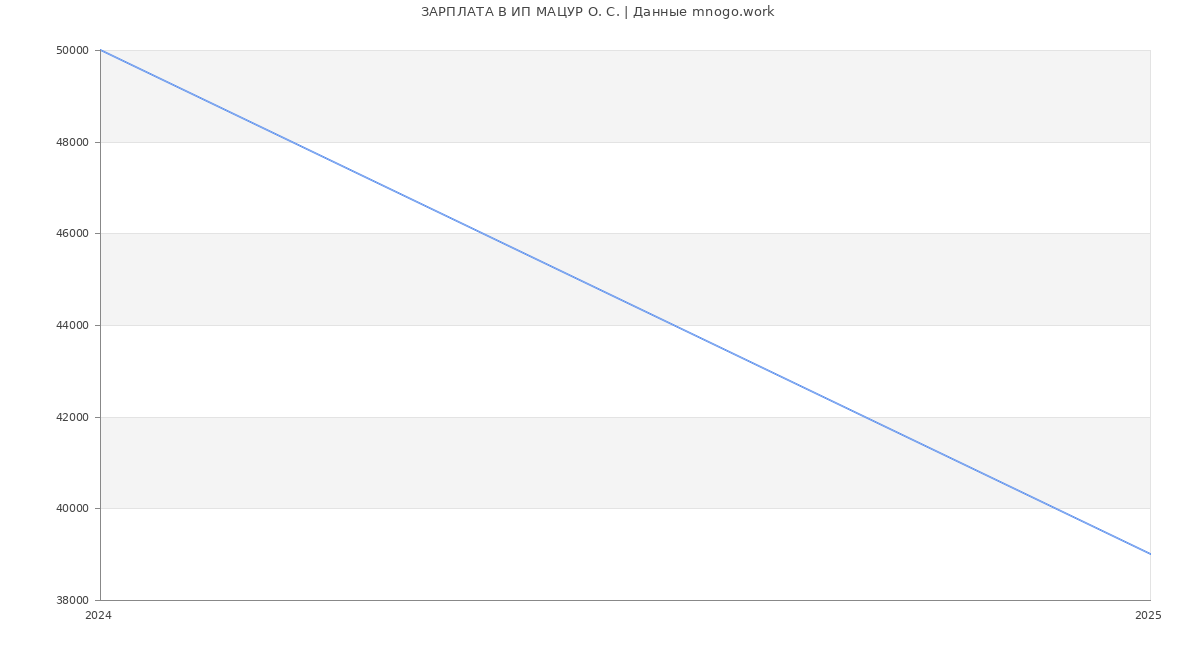 Статистика зарплат ИП МАЦУР О. С.