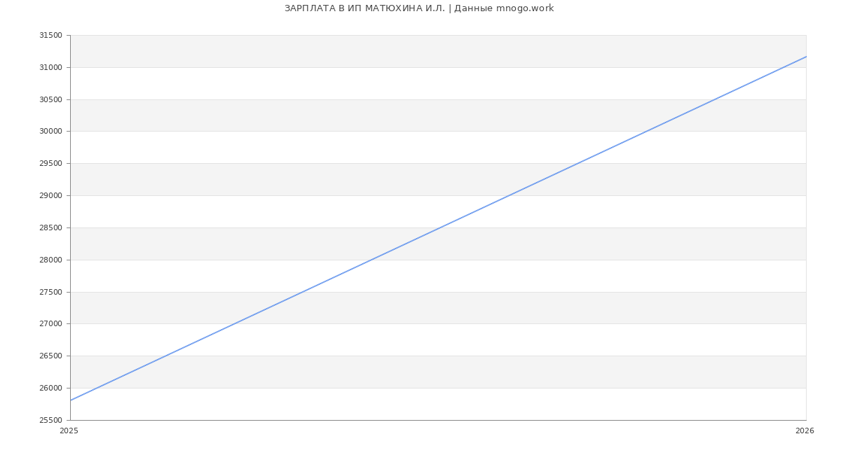 Статистика зарплат ИП МАТЮХИНА И.Л.