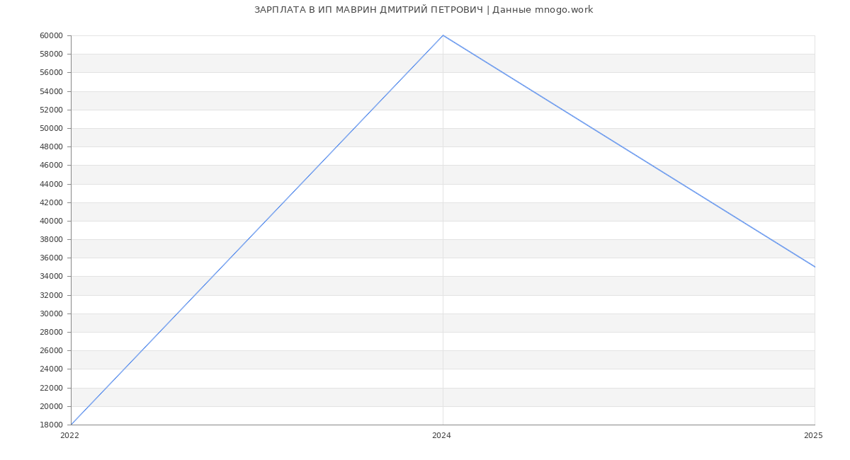 Статистика зарплат ИП МАВРИН ДМИТРИЙ ПЕТРОВИЧ