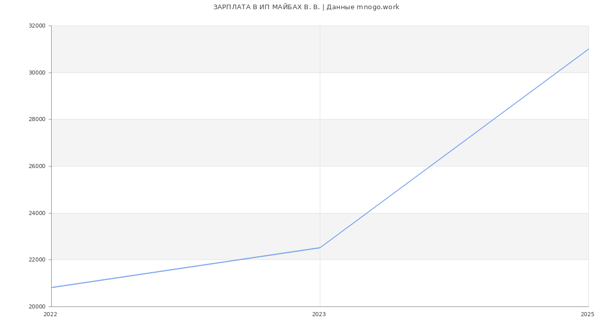 Статистика зарплат ИП МАЙБАХ В. В.