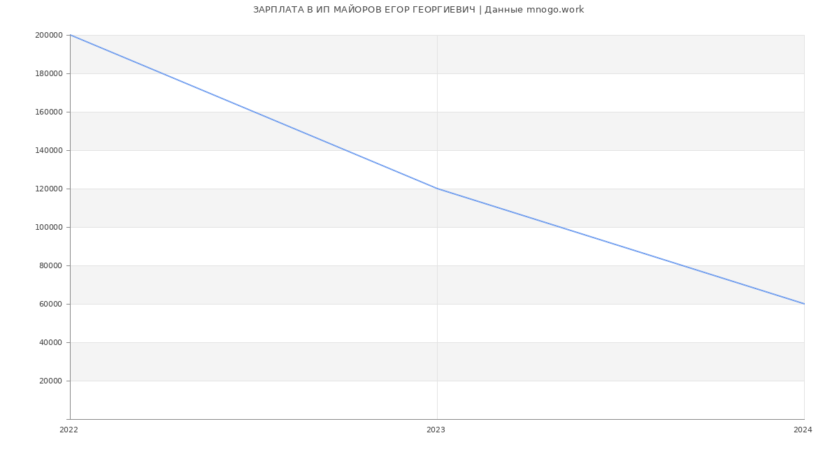 Статистика зарплат ИП МАЙОРОВ ЕГОР ГЕОРГИЕВИЧ