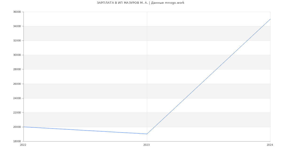 Статистика зарплат ИП МАЗУРОВ М. А.