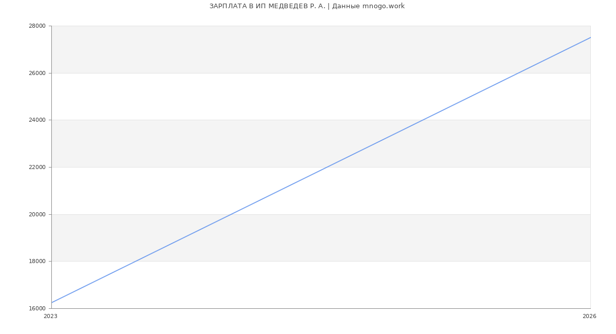 Статистика зарплат ИП МЕДВЕДЕВ Р. А.