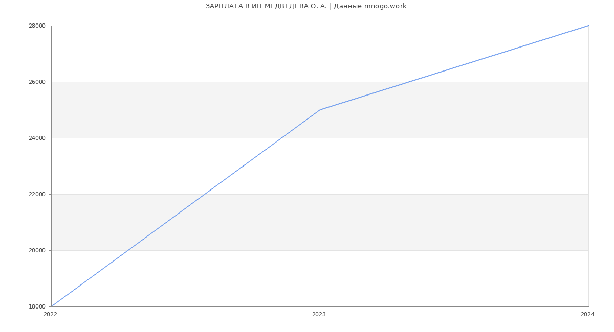 Статистика зарплат ИП МЕДВЕДЕВА О. А.