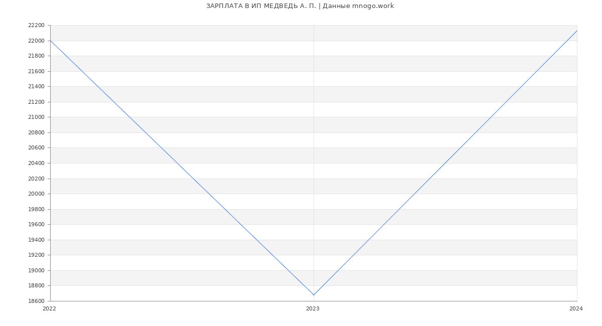 Статистика зарплат ИП МЕДВЕДЬ А. П.