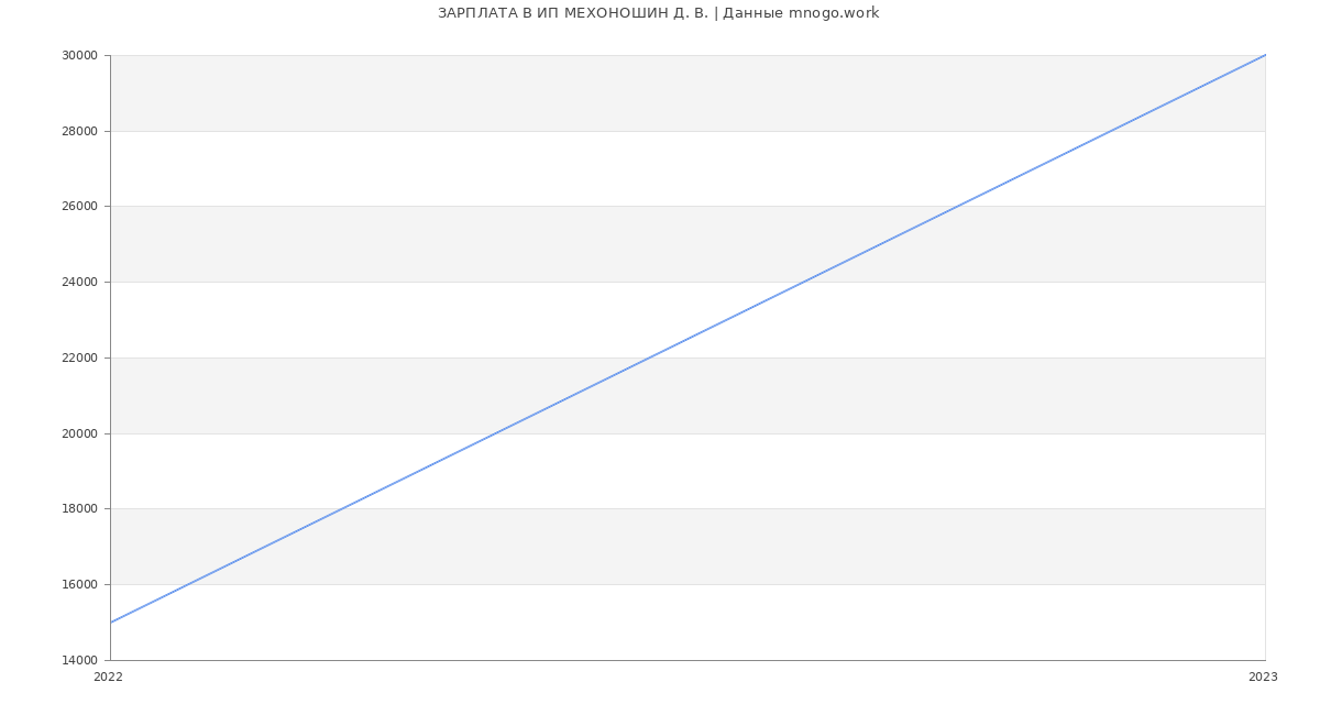 Статистика зарплат ИП МЕХОНОШИН Д. В.
