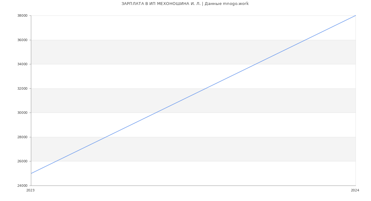 Статистика зарплат ИП МЕХОНОШИНА И. Л.