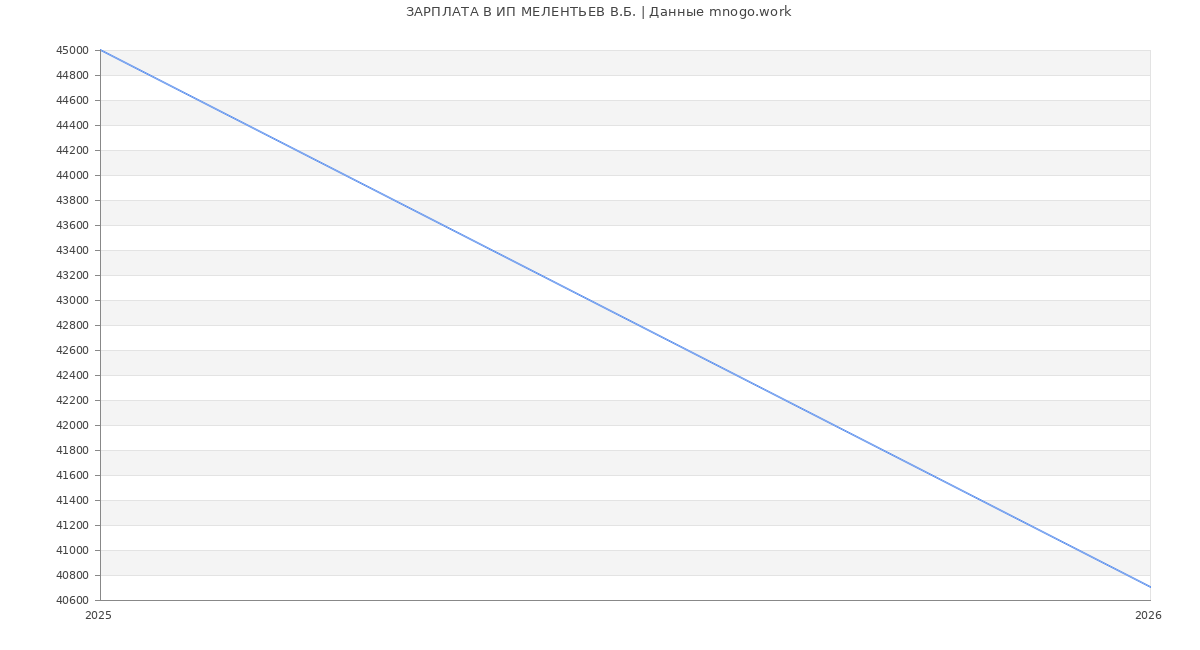Статистика зарплат ИП МЕЛЕНТЬЕВ В.Б.