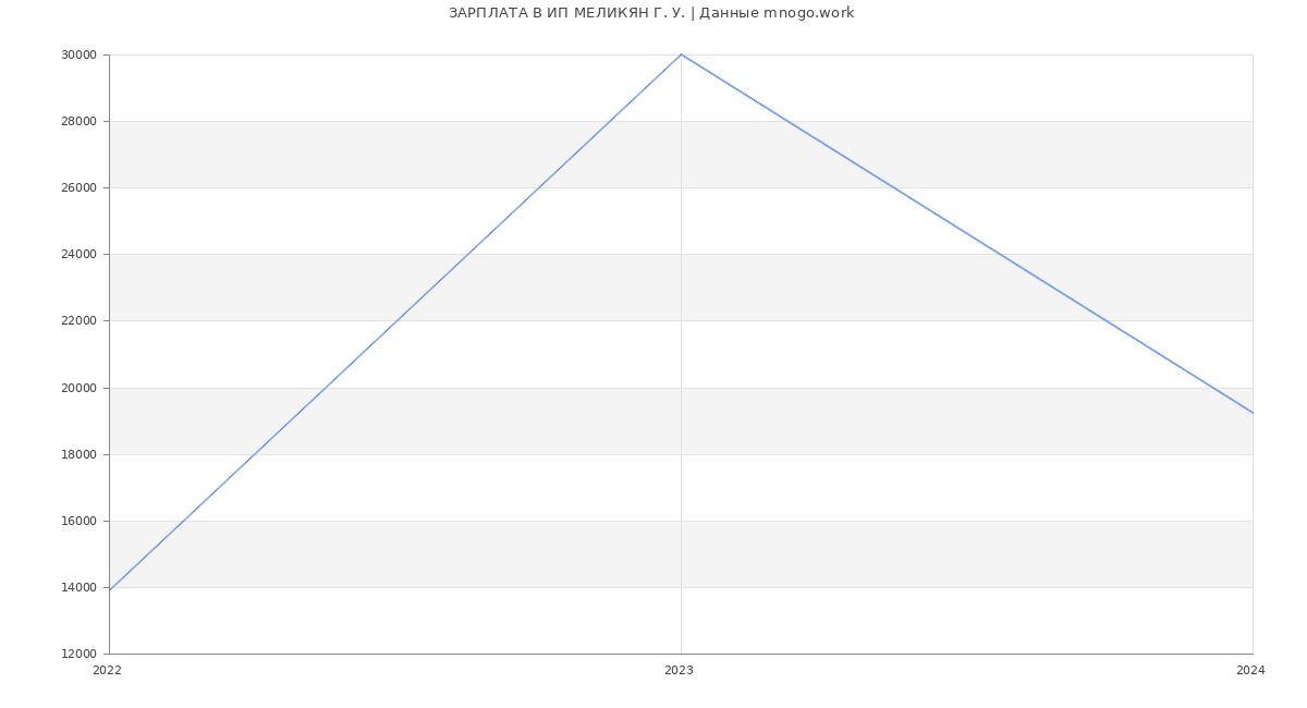Статистика зарплат ИП МЕЛИКЯН Г. У.
