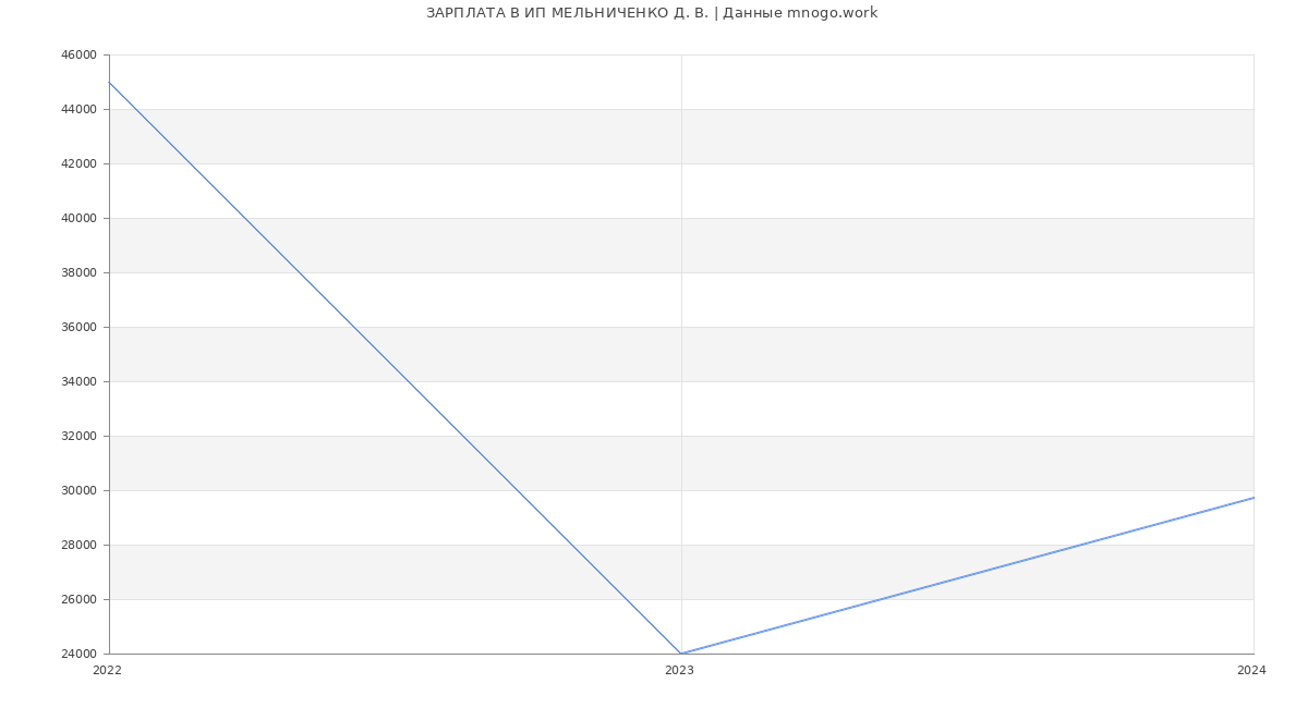 Статистика зарплат ИП МЕЛЬНИЧЕНКО Д. В.