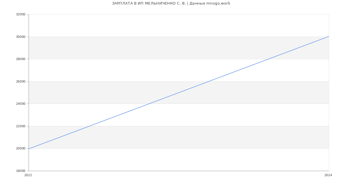 Статистика зарплат ИП МЕЛЬНИЧЕНКО С. В.